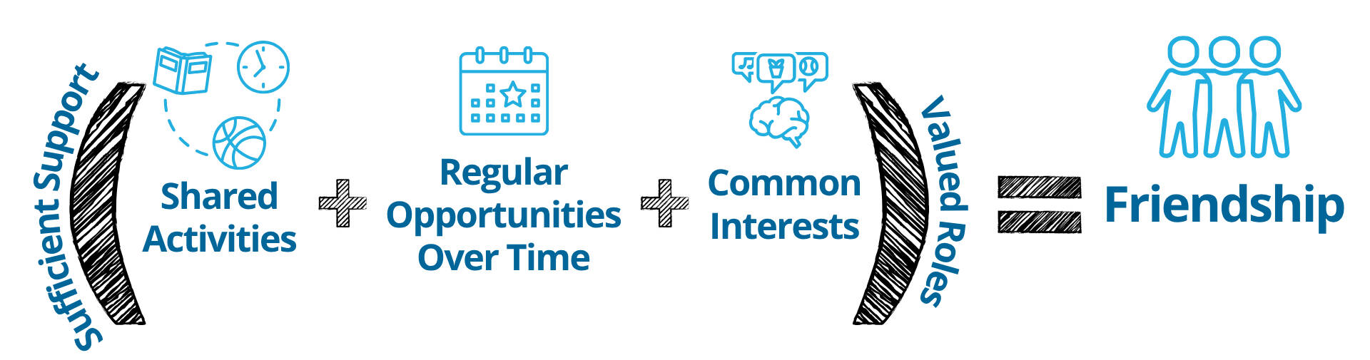 Sufficient Support (Shared Activities + Regular Opportunities + Common Interests) Valued Roles = Friendship